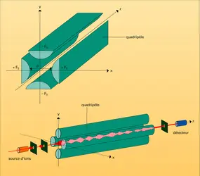 Filtre de masse quadripolaire - crédits : Encyclopædia Universalis France