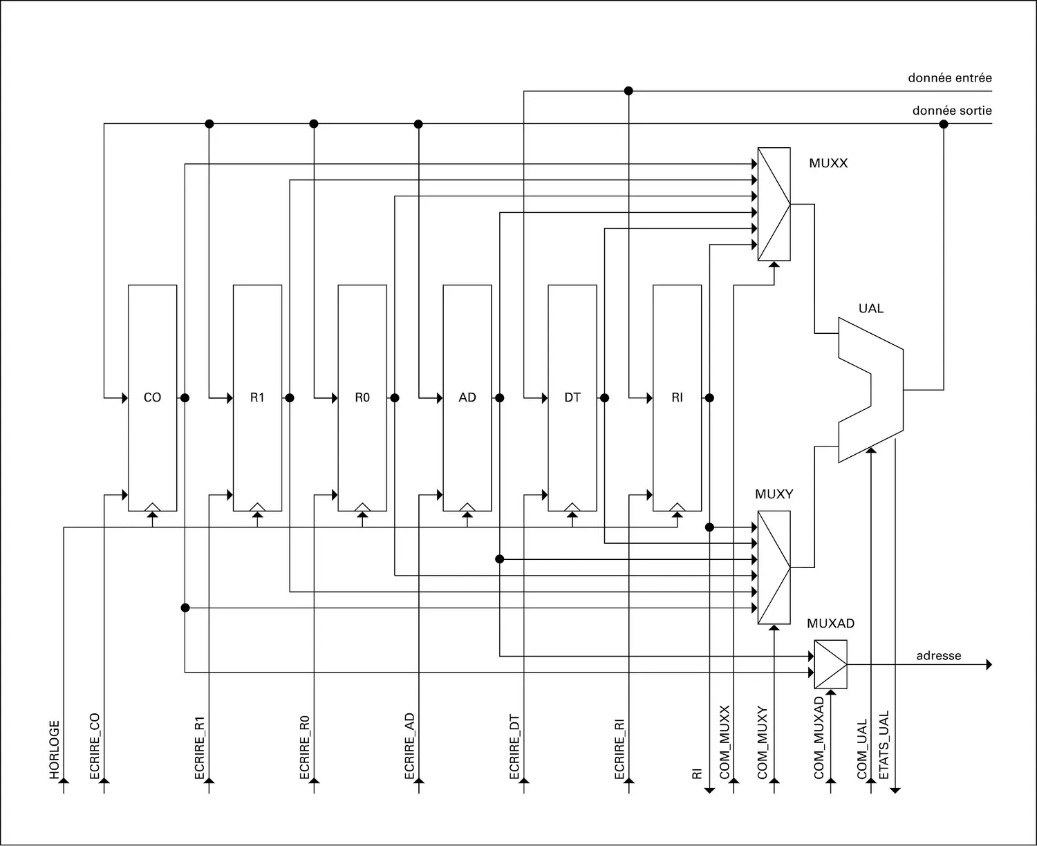 Machine de von Neumann : chemin de données