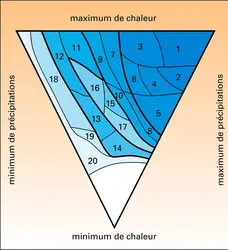 Triangle bioclimatique - crédits : Encyclopædia Universalis France