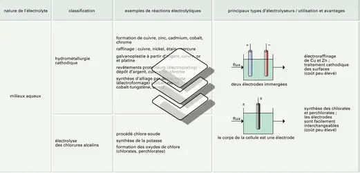 Électrolyse: principales réactions chimiques réalisées par électrolyse - crédits : Encyclopædia Universalis France