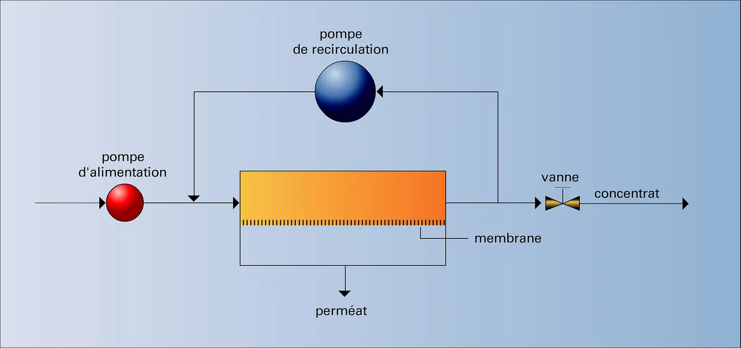 Ultrafiltration