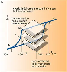 Mesures de résistivité - crédits : Encyclopædia Universalis France