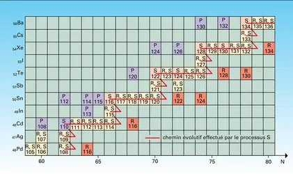 Éléments lourds - crédits : Encyclopædia Universalis France