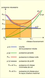 Variation de la puissance avec la vitesse - crédits : Encyclopædia Universalis France