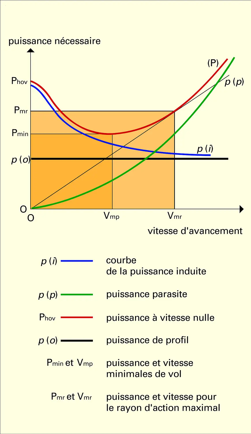 Variation de la puissance avec la vitesse