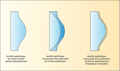 Objectif photographique : lentilles asphériques - crédits : Encyclopædia Universalis France