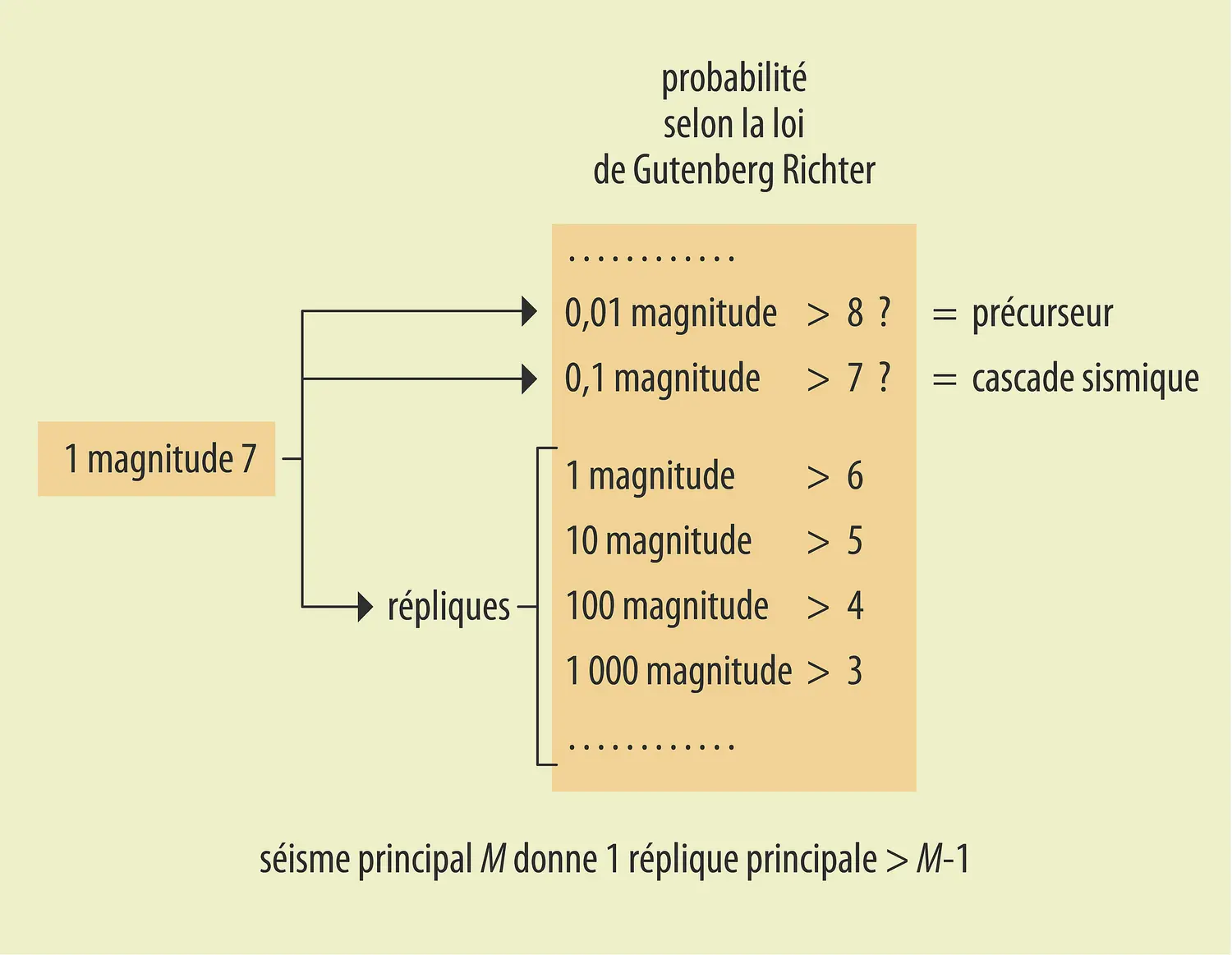 Statistique des répliques et lien avec les cascades et les précurseurs sismiques