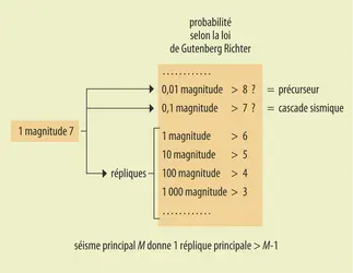 Statistique des répliques et lien avec les cascades et les précurseurs sismiques - crédits : Encyclopædia Universalis France