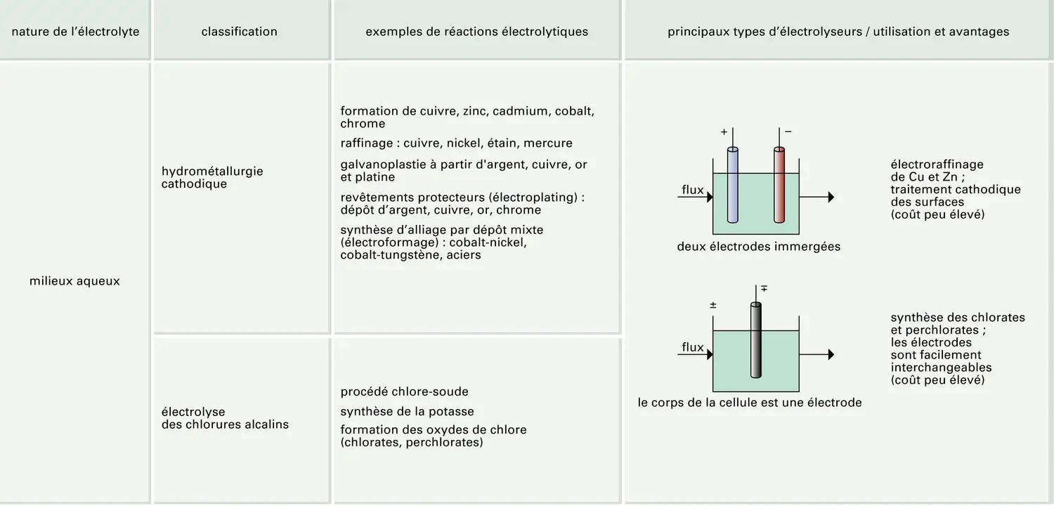 Électrolyse: principales réactions chimiques réalisées par électrolyse - vue 1