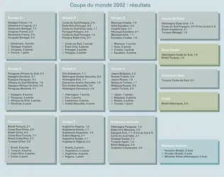 Football : Coupe du monde 2002, résultats - crédits : Encyclopædia Universalis France