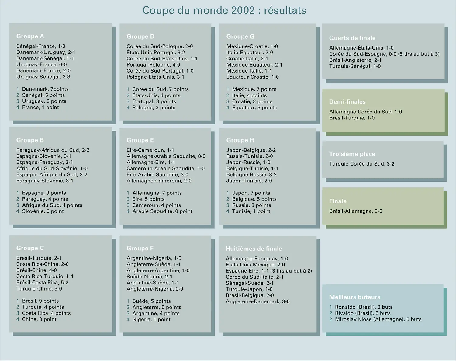 Football : Coupe du monde 2002, résultats