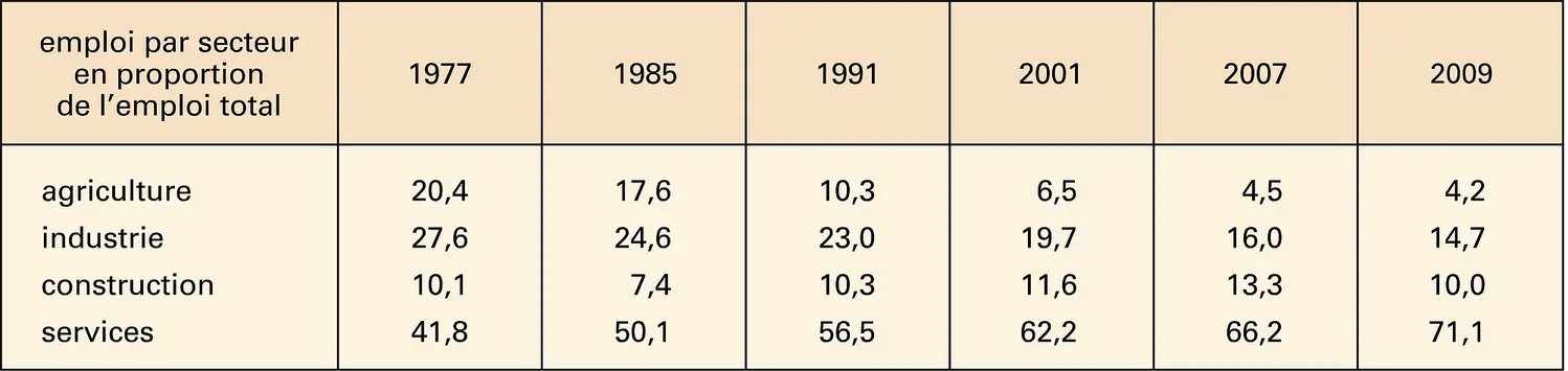 Espagne : emploi par secteur d'activité