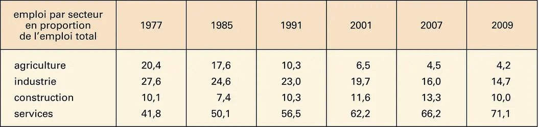 Espagne : emploi par secteur d'activité - crédits : Encyclopædia Universalis France