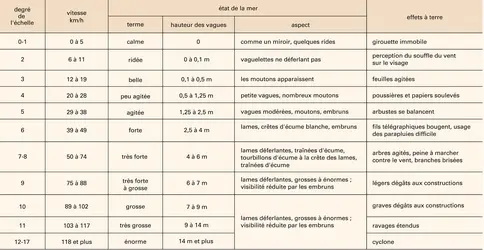 Échelle anémométrique de Beaufort - crédits : Encyclopædia Universalis France