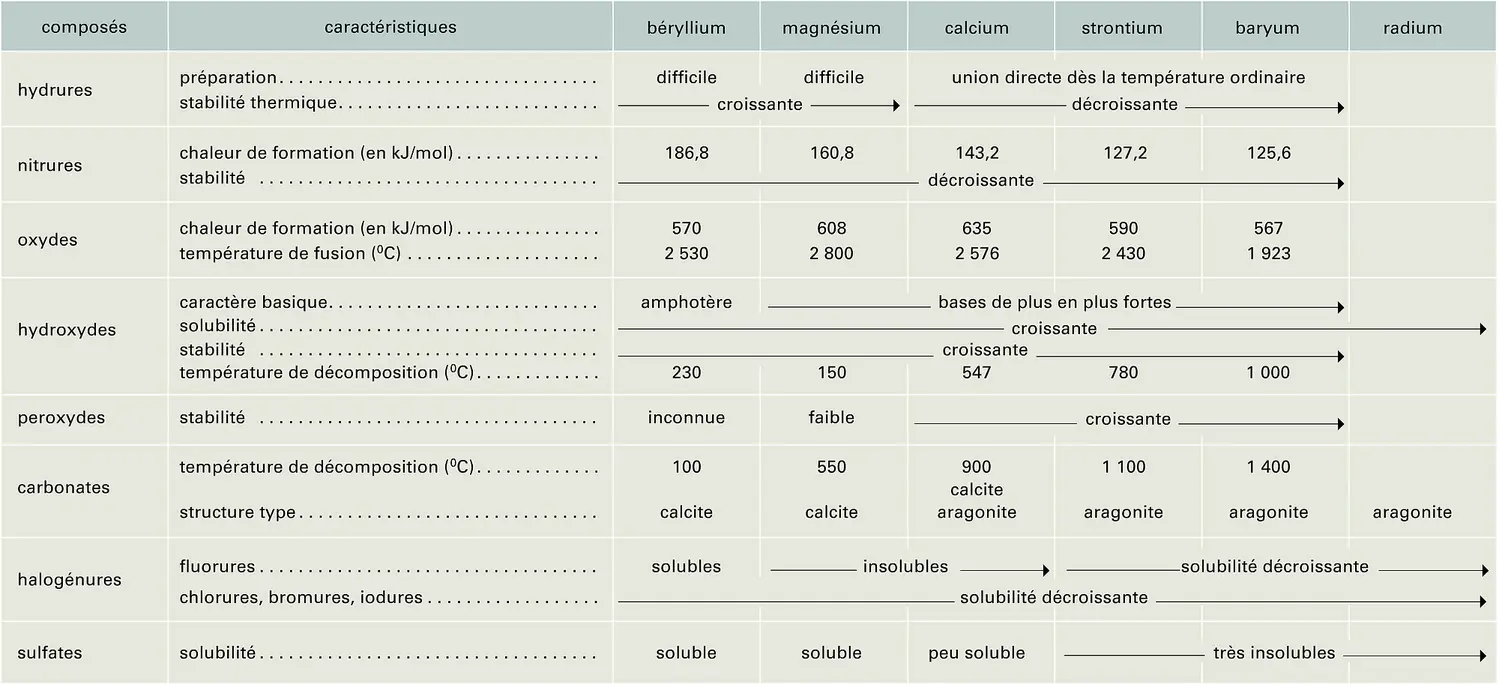 Métaux alcalino-terreux : propriétés chimiques