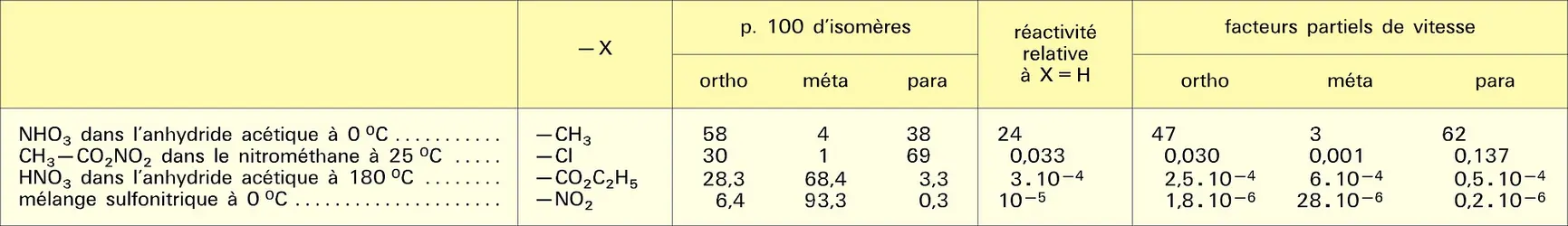 Nitration de substrats benzéniques - crédits : Encyclopædia Universalis France