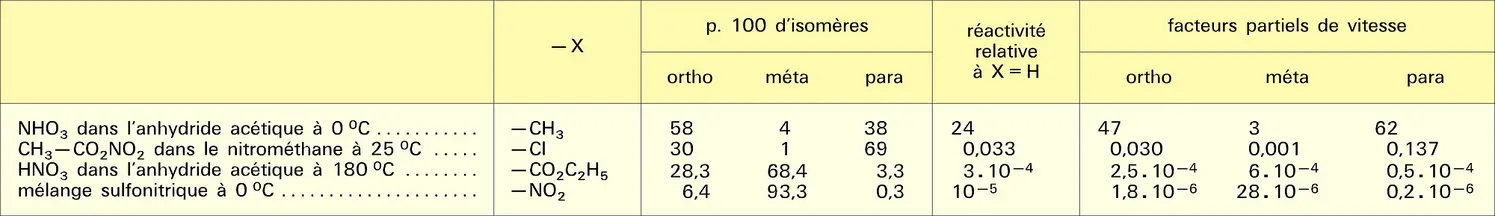 Nitration de substrats benzéniques