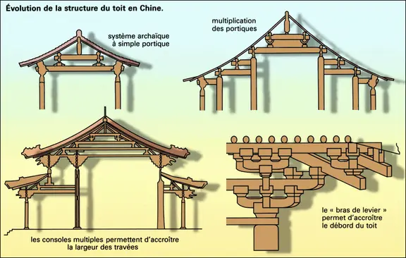 Évolution de la structure du toit en Chine