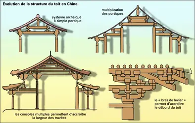 Évolution de la structure du toit en Chine - crédits : Encyclopædia Universalis France