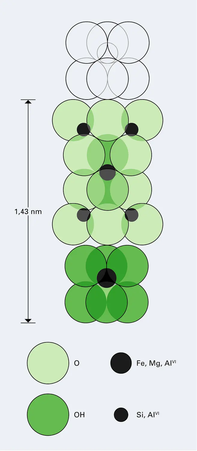 Chlorite : structure