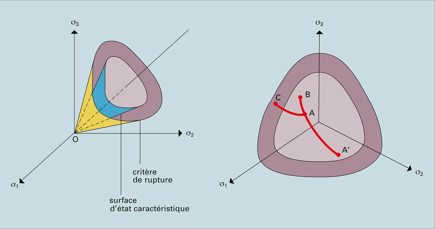 Critère de rupture statique