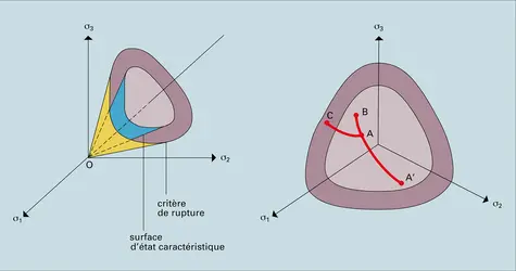 Critère de rupture statique - crédits : Encyclopædia Universalis France