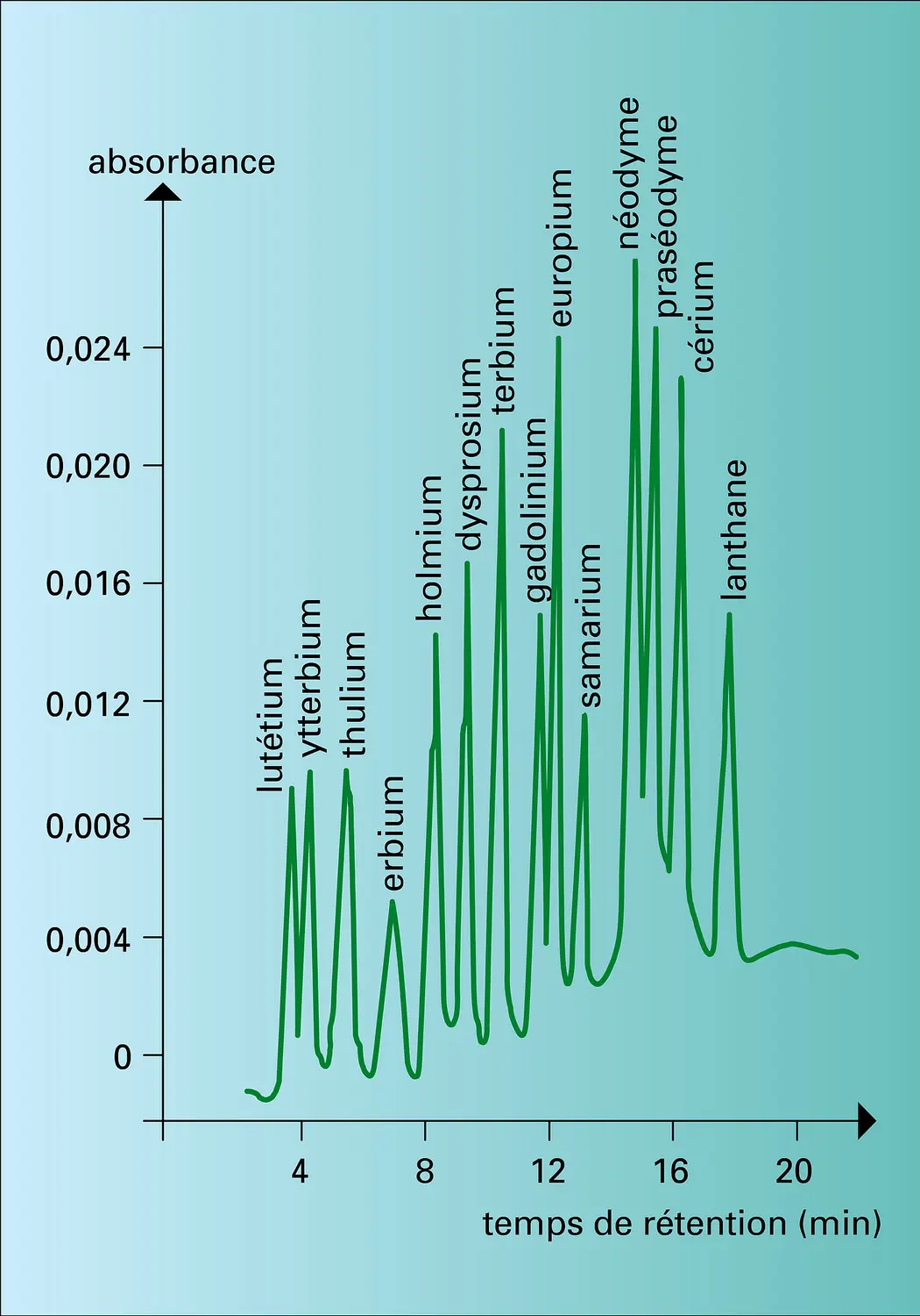 Séparation des lanthanides