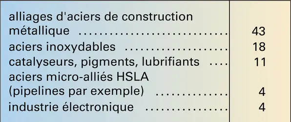 Usages du molybdène - crédits : Encyclopædia Universalis France