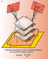 Photogrammétrie : principe - crédits : Encyclopædia Universalis France