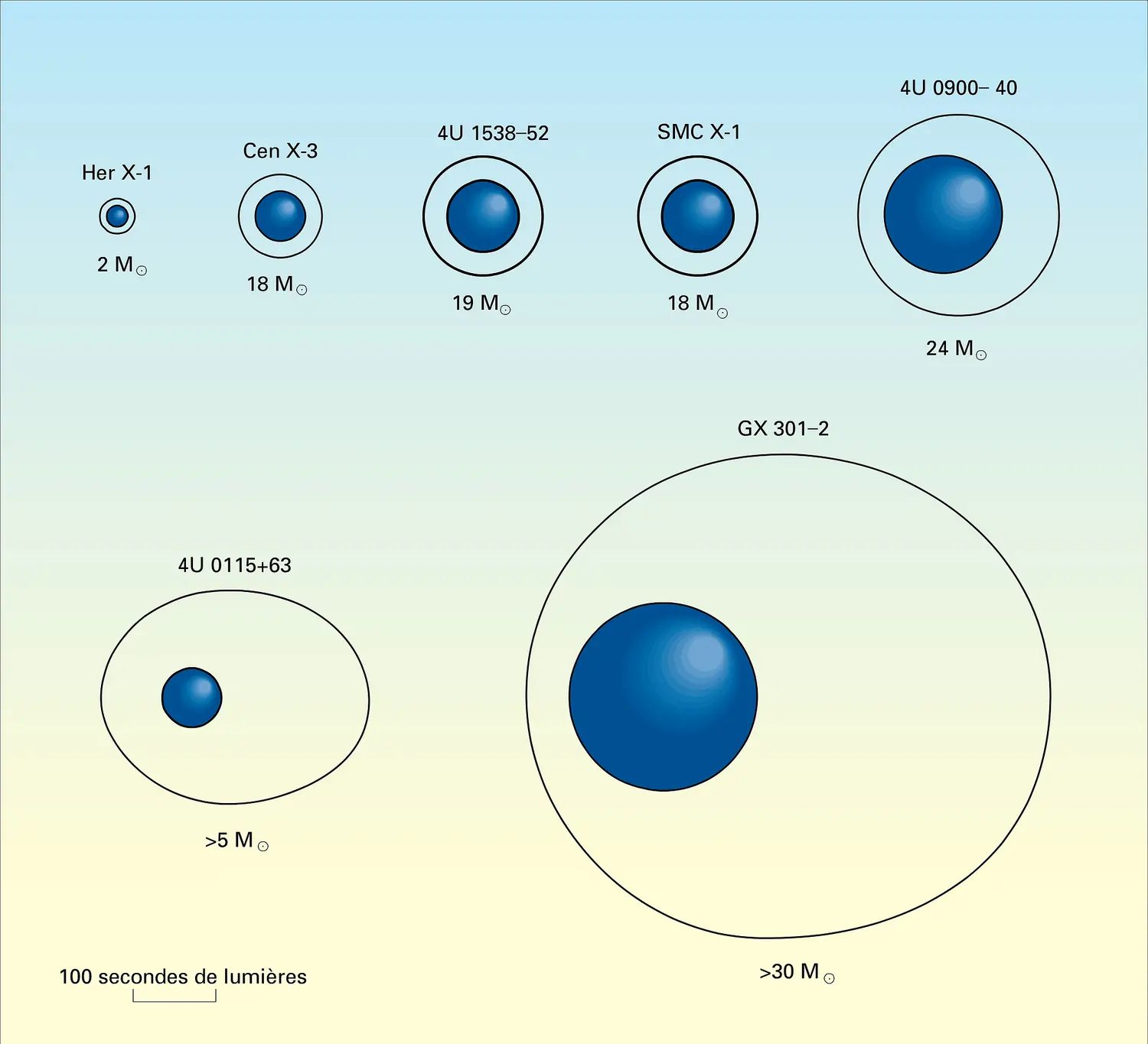 Sources de rayons X : orbites et étoiles