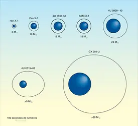 Sources de rayons X : orbites et étoiles - crédits : Encyclopædia Universalis France