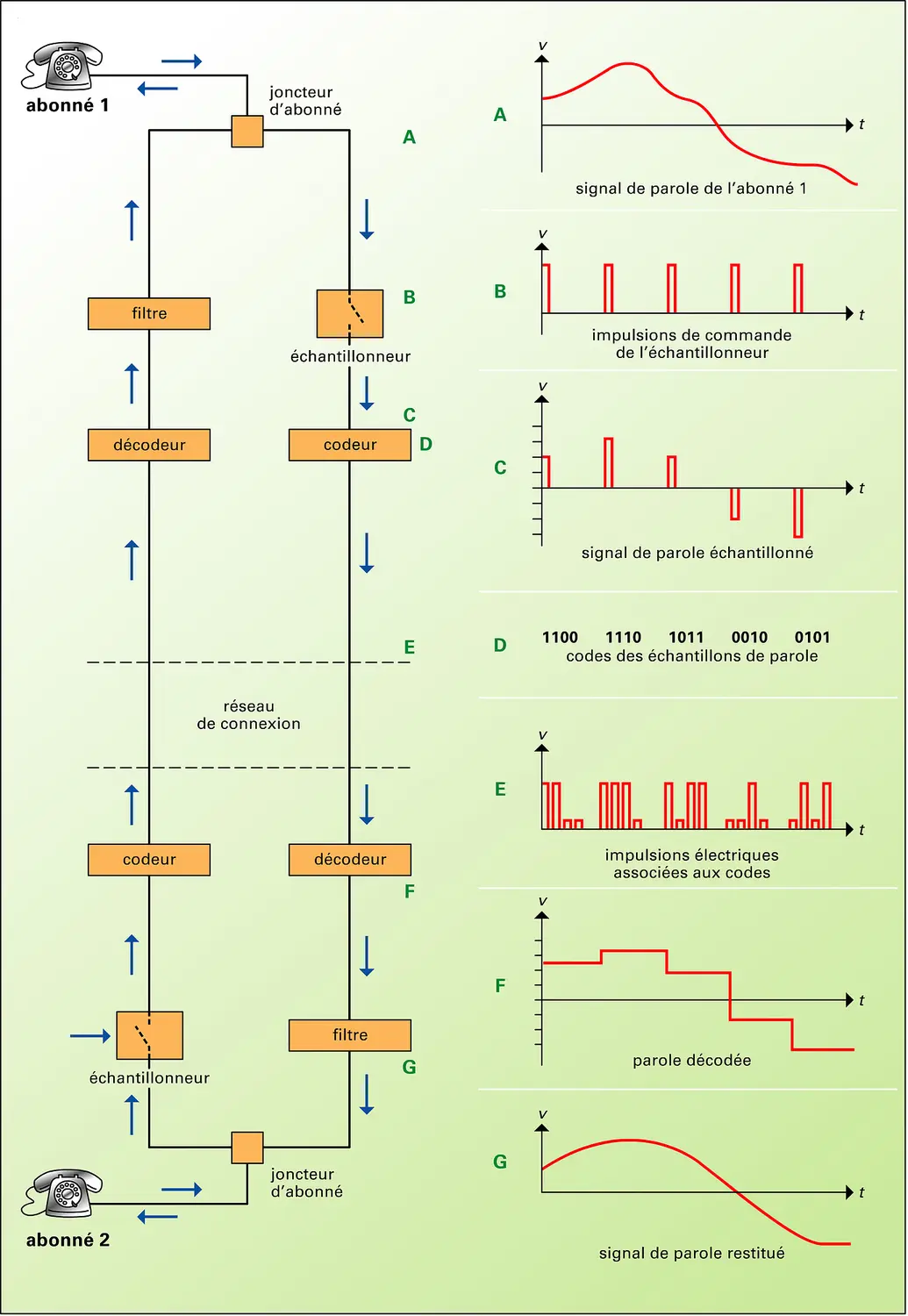 Principe de la modulation par impulsions et codage