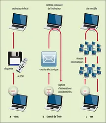 Les trois types de logiciels malveillants - crédits : Encyclopædia Universalis France