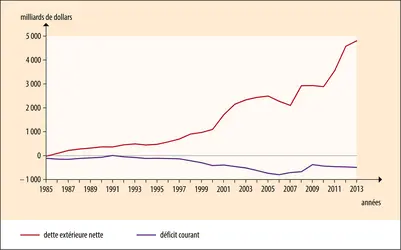 États-Unis : dette extérieure nette et déficit courant (en milliards de dollars) - crédits : Encyclopædia Universalis France