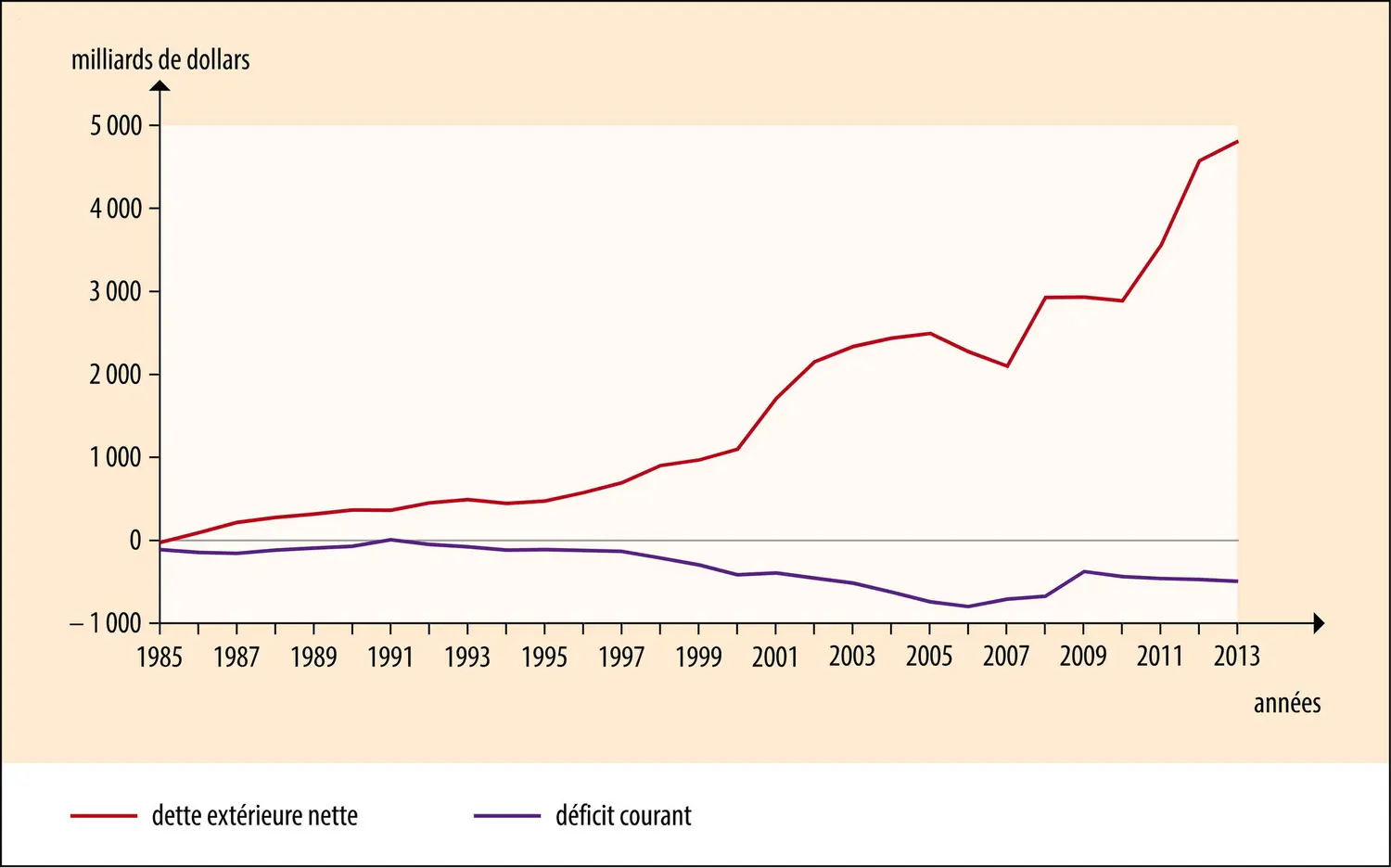 États-Unis : dette extérieure nette et déficit courant (en milliards de dollars)