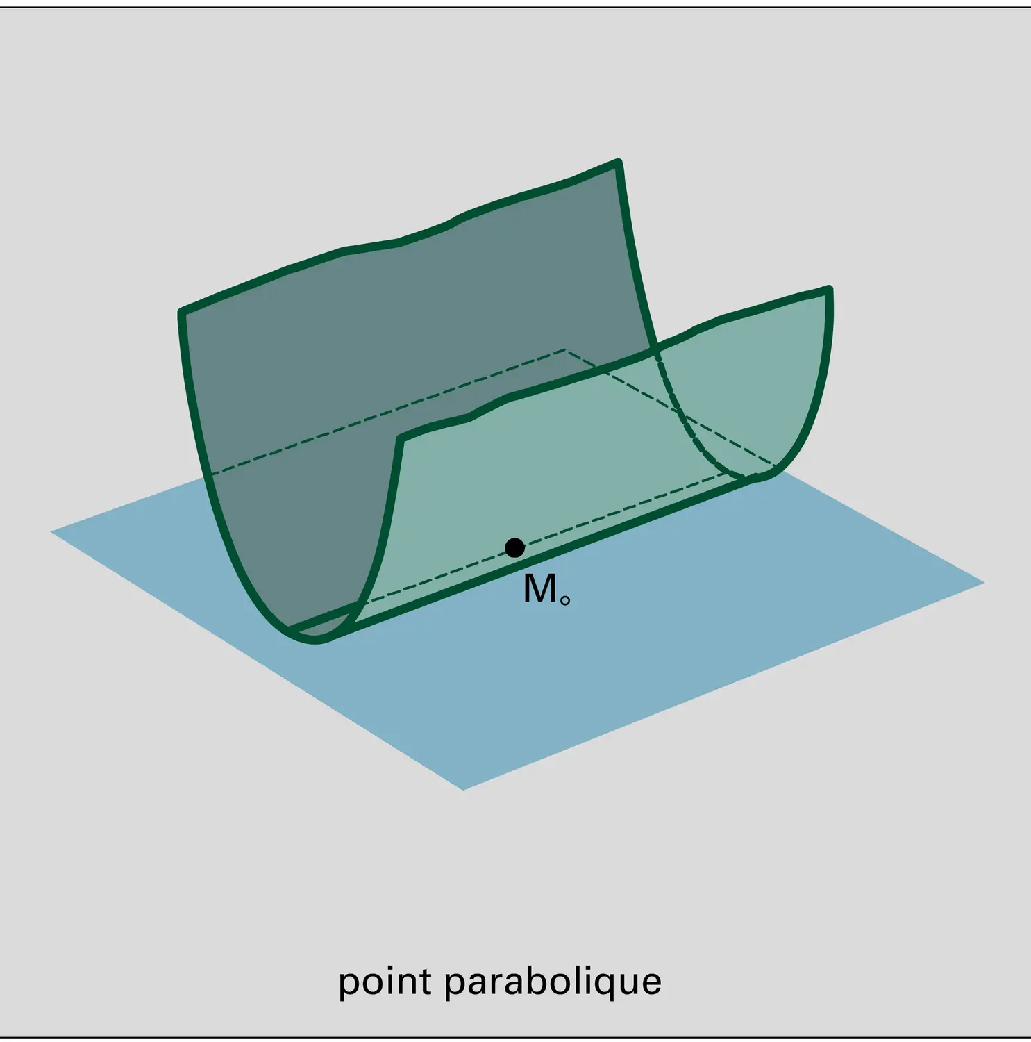 Position d'un surface par rapport à un plan tangent - vue 2