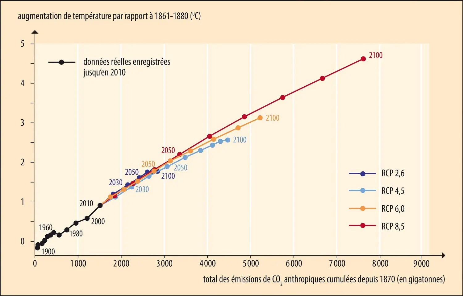 Les quatre scénarios du réchauffement climatique établis par le GIEC 