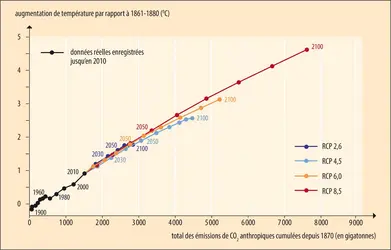 Les quatre scénarios du réchauffement climatique établis par le GIEC  - crédits : Encyclopædia Universalis France