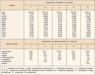 Andésites : composition des principaux types - crédits : Encyclopædia Universalis France