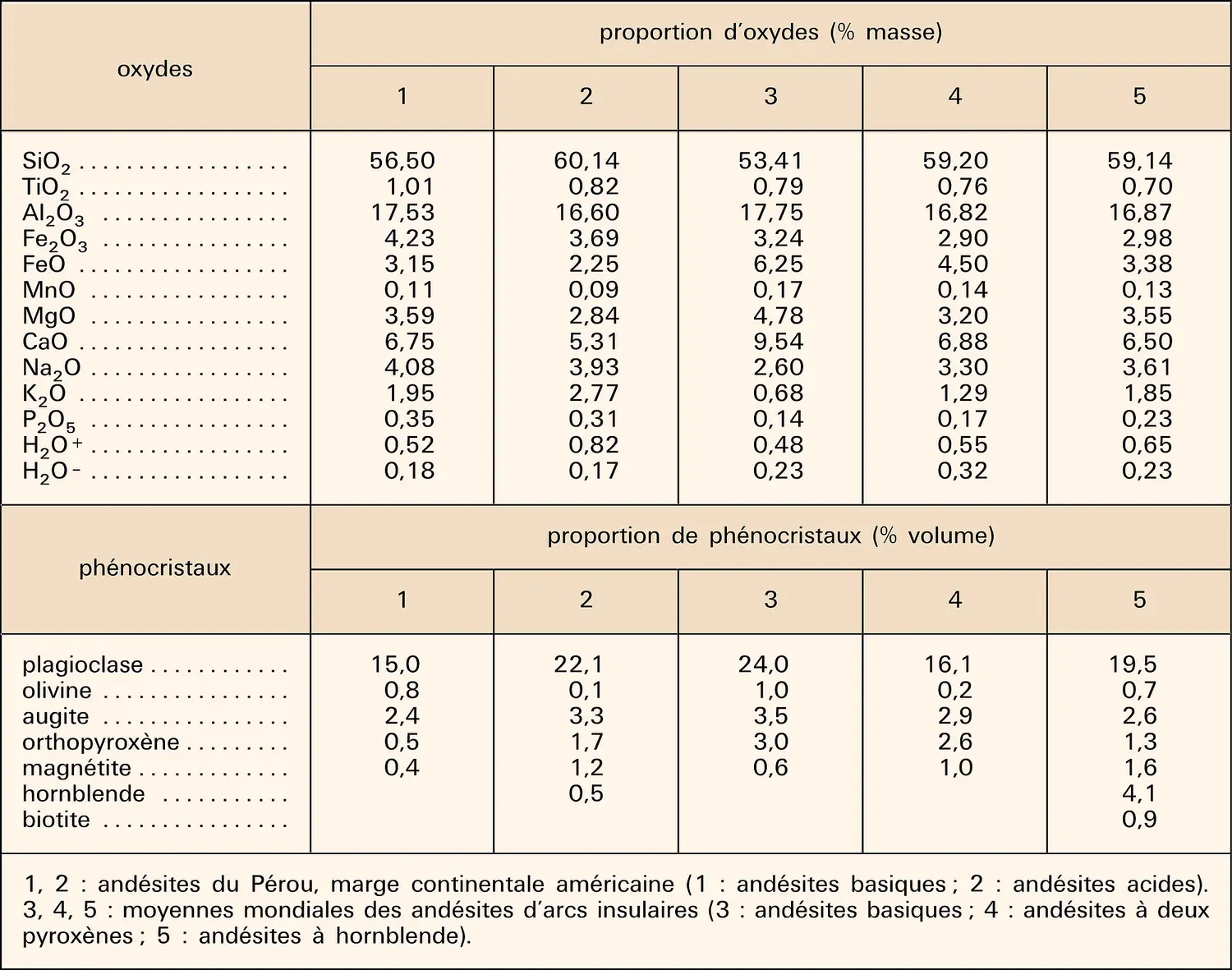 Andésites : composition des principaux types