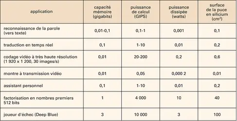 Microélectronique : surface de la puce en technologie « ultime » - crédits : Encyclopædia Universalis France