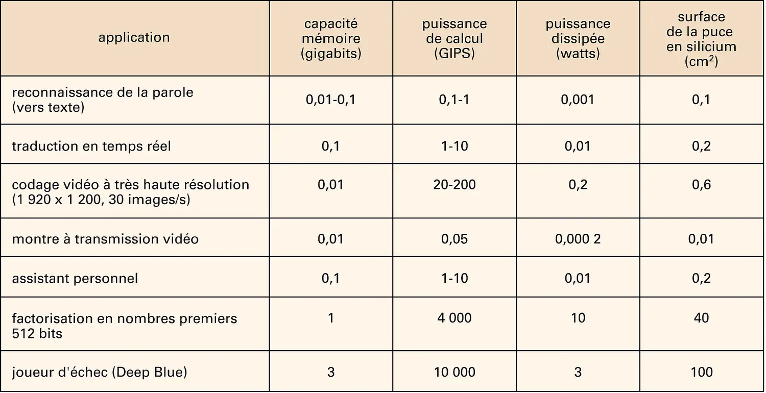 Microélectronique : surface de la puce en technologie « ultime »