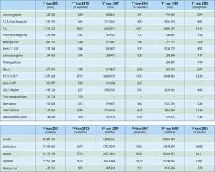 France : élections législatives de 2002 à 2012 (premier tour) - crédits : Encyclopædia Universalis France