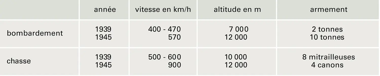 Aviation militaire, 1939-1945