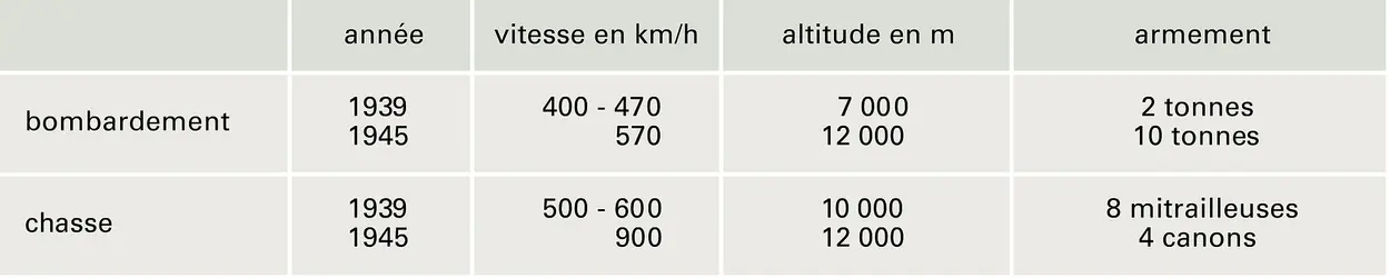 Aviation militaire, 1939-1945 - crédits : Encyclopædia Universalis France