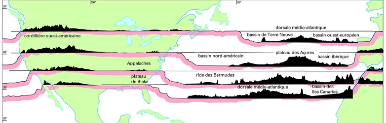 Profils topographiques - crédits : Encyclopædia Universalis France