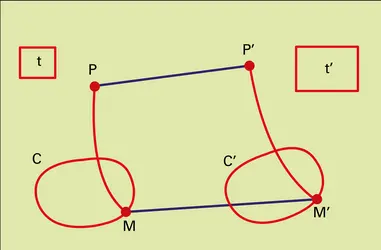 Convection du champpar un fluide infiniment conducteur - crédits : Encyclopædia Universalis France