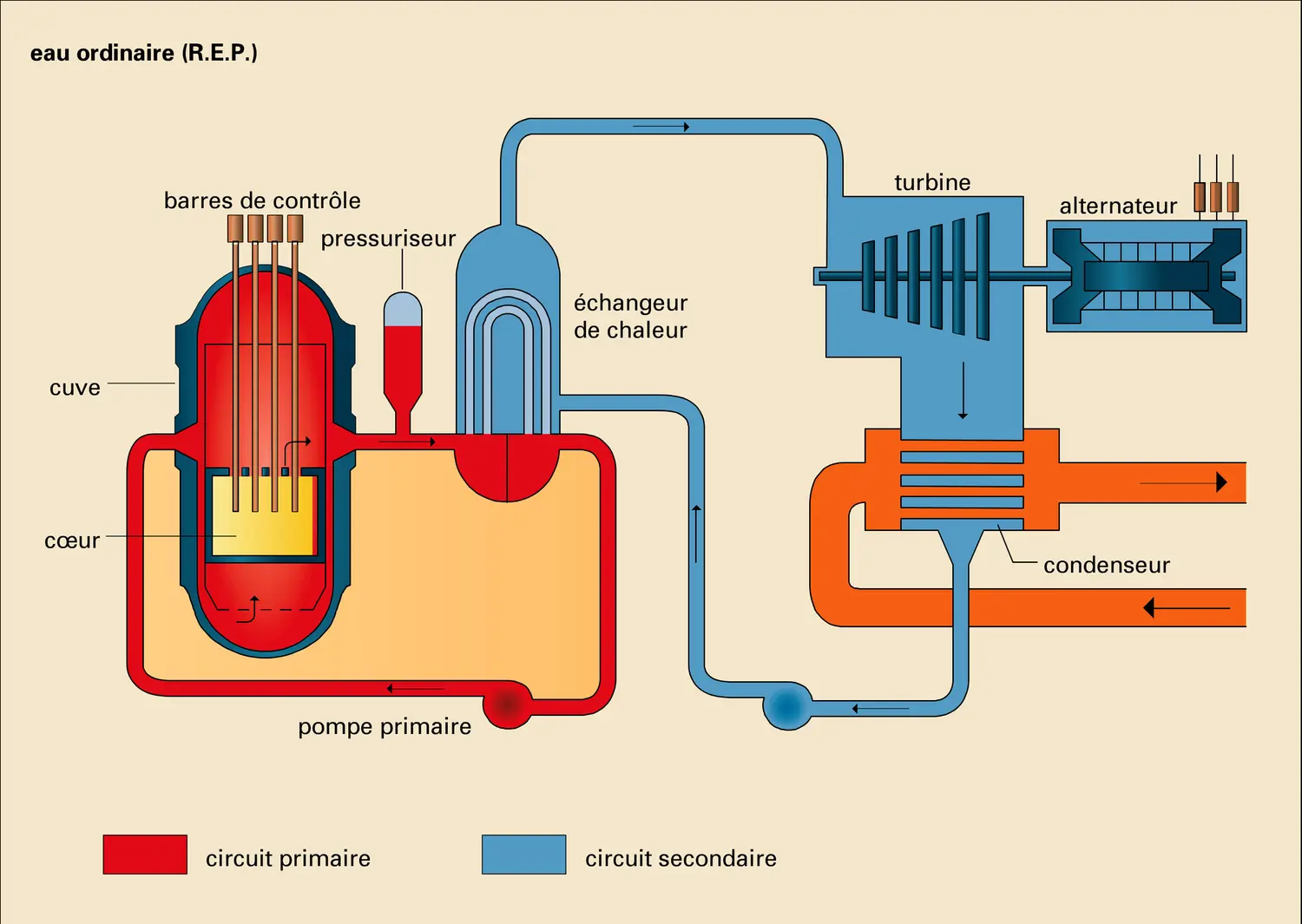 Deux types de centrales nucléaires - vue 1