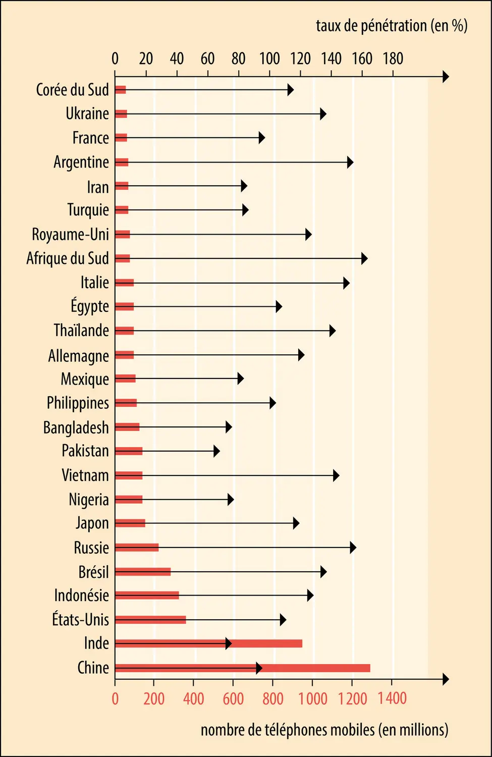 Téléphonie mobile : pays les mieux équipés