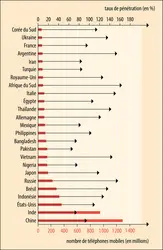 Téléphonie mobile : pays les mieux équipés - crédits : Encyclopædia Universalis France